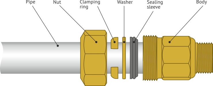 Clamping couplings - Сансфера